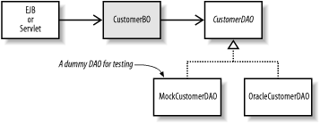 Business object and DAO pattern