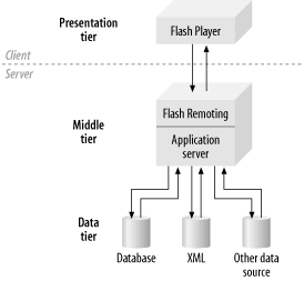 The Flash/server n-tiered application architecture