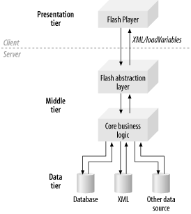 Flash 5 n-tiered application architecture with multilayered middle tier