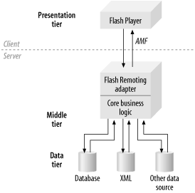 N-tiered application architecture with Flash Remoting gateway