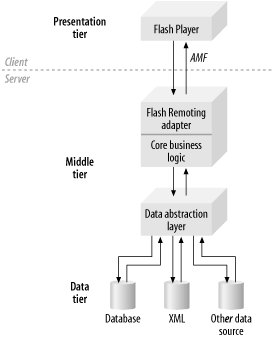 N-tiered architecture with data abstraction layer
