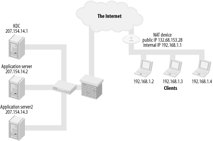KDCs and application servers behind firewall, with clients using NAT