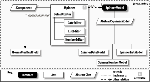 JSpinner class diagram