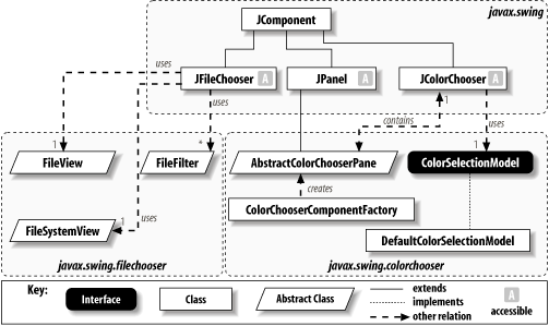 Class diagram for JFileChooser and JColorChooser