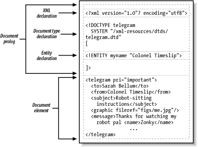 Parts of an XML document