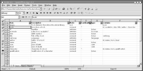 The library document structure, described in a spreadsheet