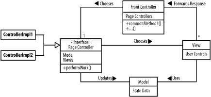 Classes in the Front Controller pattern