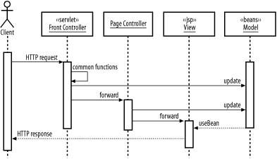 Interactions in the Front Controller pattern