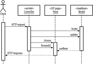 Interactions in the MVC pattern