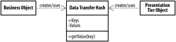 Data transfer hash classes
