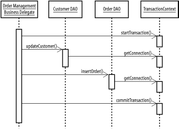 Business delegate and DAOs using the Transactional Context pattern