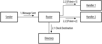 Content-based routing