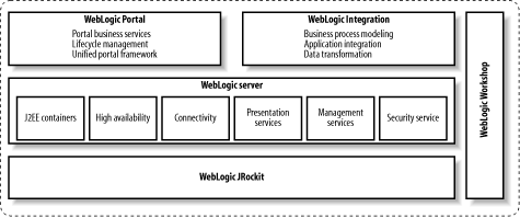 The WebLogic Platform