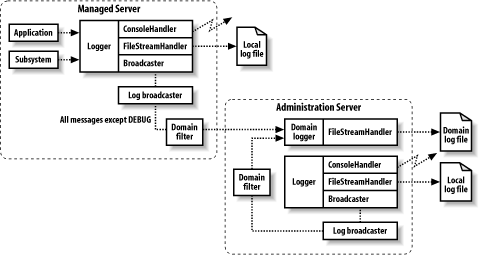 The distributed logging architecture