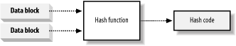 The hash function operates on fixed-size blocks of data