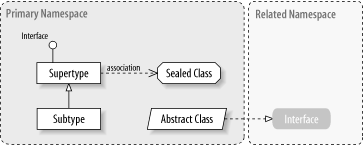 Class hierarchy notation