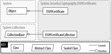 The System.Security.Cryptography.X509Certificates namespace