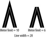 The effect of the miter limit