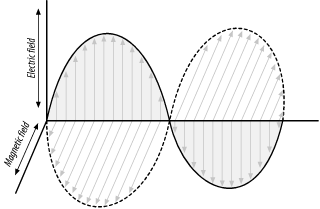 The polarization of an antenna is determined by the direction of its electrical field; the magnetic field is perpendicular to the electrical field