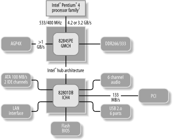 Block diagram of the Intel 845PE chipset (graphic courtesy of Intel Corporation)