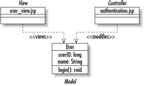 The MVC pattern in a JSP application