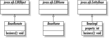 The EJB component model
