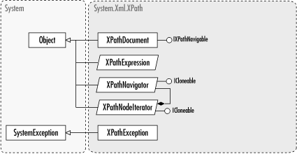 The System.Xml.XPath namespace
