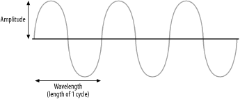 A sine wave representing a radio wave