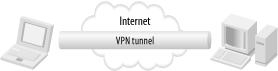 A tunnel established between two computers in a VPN