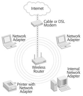 Your broadband modem plugs into the wireless router. Computers outfitted with wireless adapter cards can access the network and communicate with both the Internet and each other.