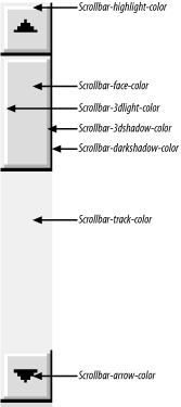 The parts of a scrollbar that can be affected by proprietary CSS for Internet Explorer for Windows