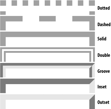 The available border styles in CSS