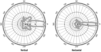A sample parabolic dish antenna gain pattern
