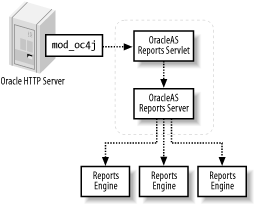 Simplified OracleAS Reports Services architecture