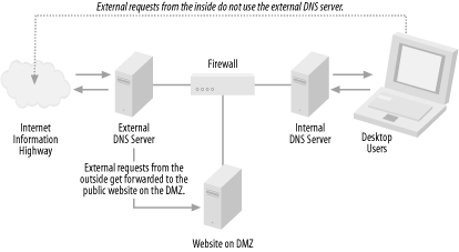 How split DNS architecture is laid out