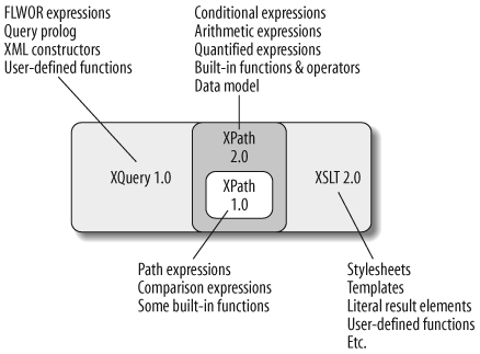 XQuery, XPath, and XSLT