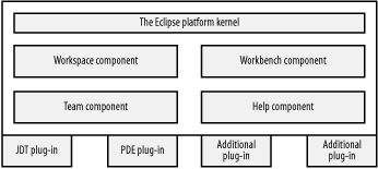 The Eclipse architecture