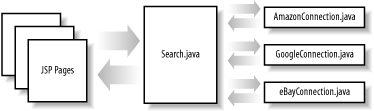 Interaction between JSPs and Java support and connection classes