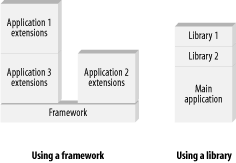 A framework and a library are not the same thing