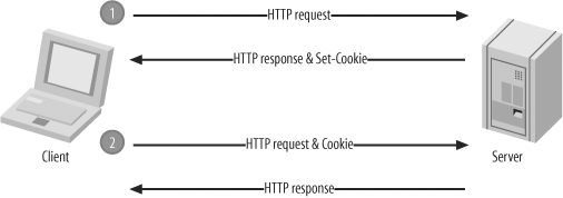 A complete cookie exchange that involves two HTTP transactions