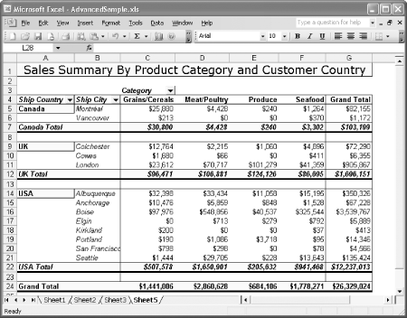 This spreadsheet summarizes a company’s total sales. The information is grouped based on where the company’s customers live, and it is further divided according to product category. Summaries like these can help you spot profitable product categories, and help identify items popular in specific cities. This advanced example uses pivot tables, described in Chapter 20.