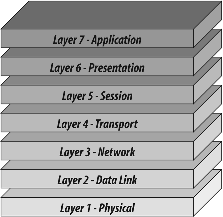 Open Systems Interconnection (OSI) model