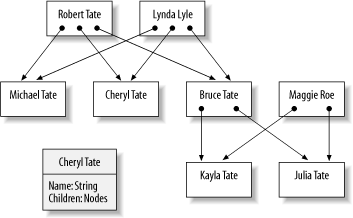 A simple node class, a string, and a collection form the foundation of a family tree