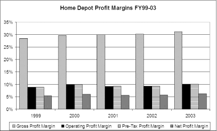 It’s easier to spot trends in a chart of profit margin, created in a spreadsheet