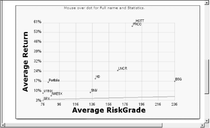 The RiskGrades.com Risk versus Return chart makes it easy to spot companies too risky for their return