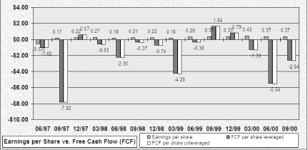 The Spredgar application’s comparison of EPS and the free cash flow it generates