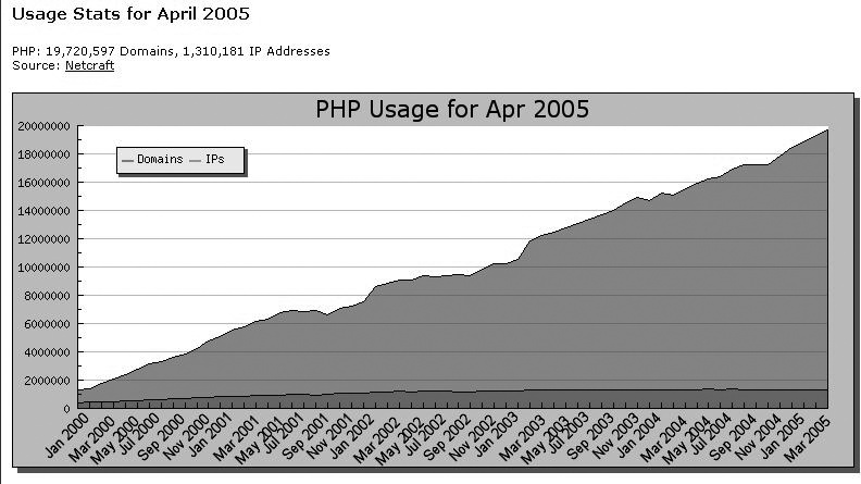 The growth of PHP usage since 2000