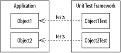 Production application and unit test framework