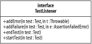 The interface TestListener