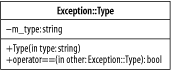 The nested class Exception::Type